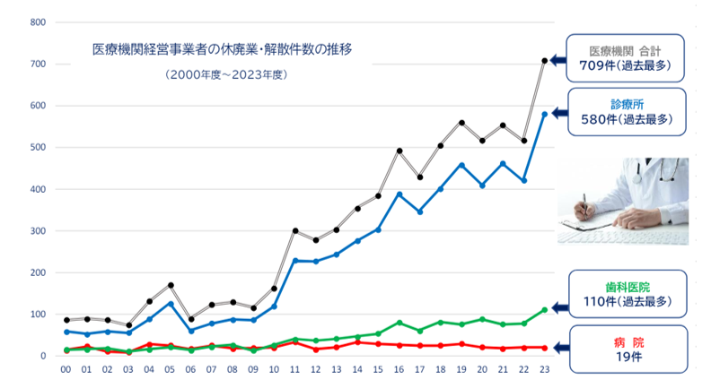 医療機関の廃業件数グラフ
