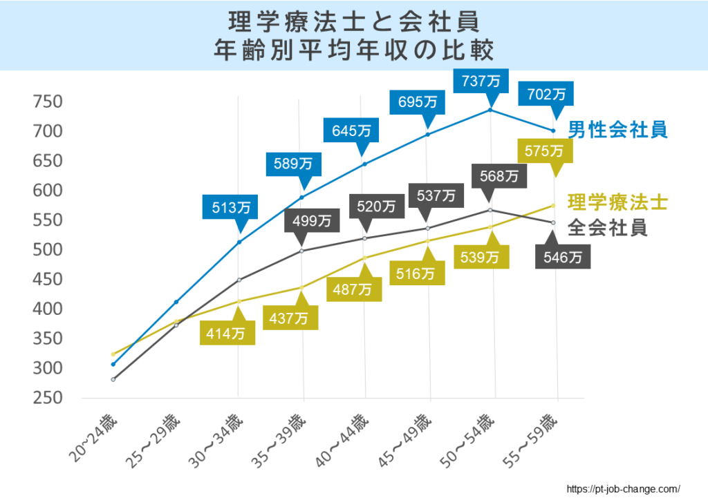 理学療法士の平均年収