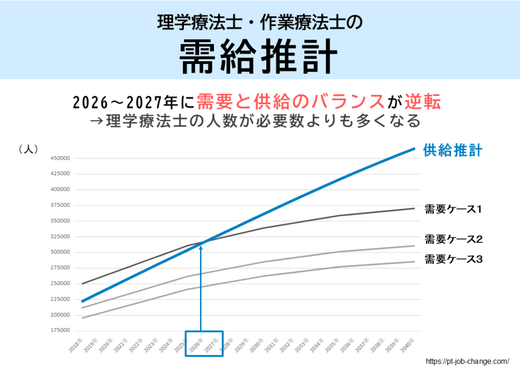 理学療法士の需要と供給から見る将来性