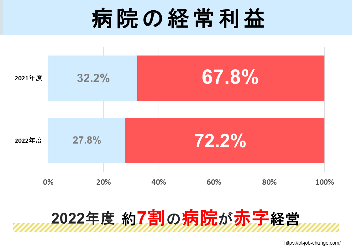 病院の廃業件数から見る理学療法士の将来性